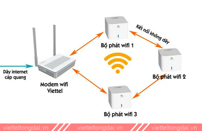 viettel home wifi

